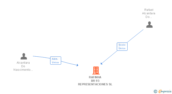 Vinculaciones societarias de RAFAELO ANGELO BR51 SL