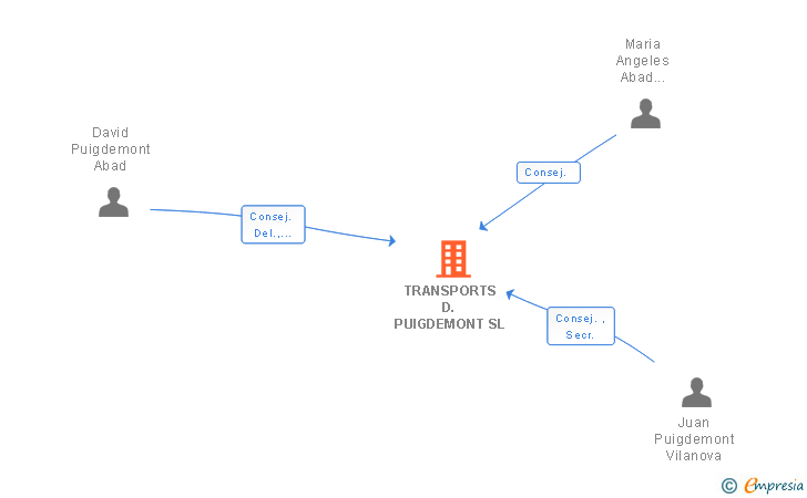 Vinculaciones societarias de TRANSPORTS D. PUIGDEMONT SL