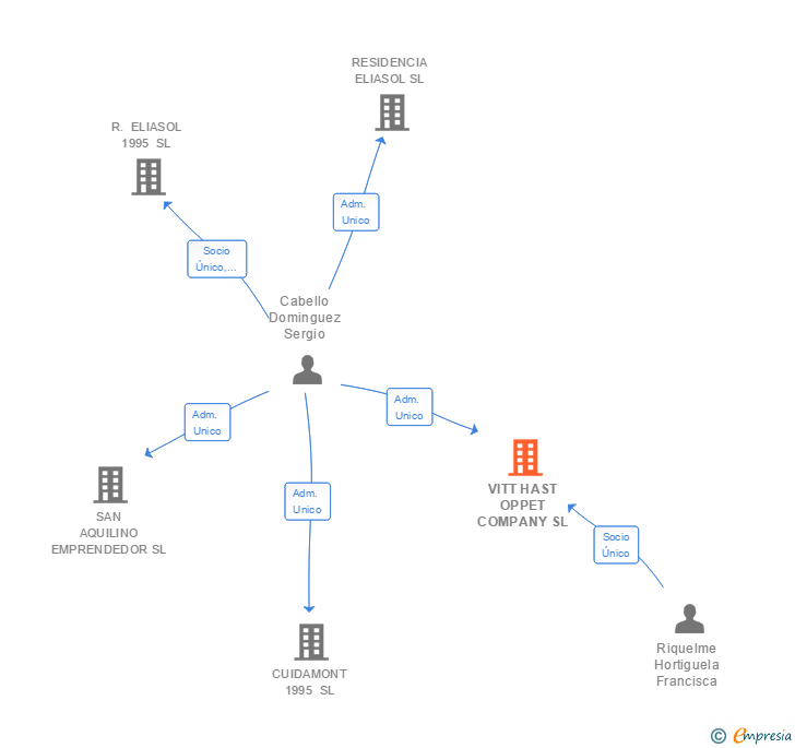 Vinculaciones societarias de VITT HAST OPPET COMPANY SL