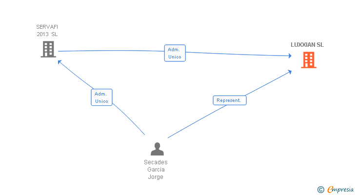 Vinculaciones societarias de LUXXIAN SL