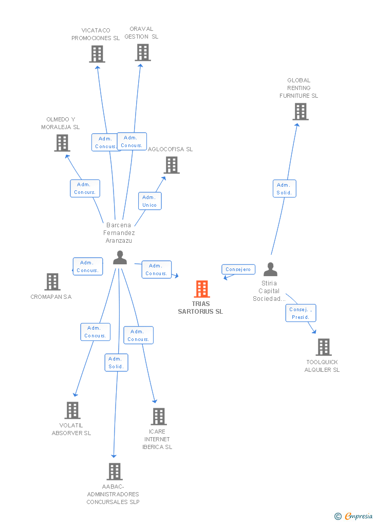 Vinculaciones societarias de TRIAS SARTORIUS SL