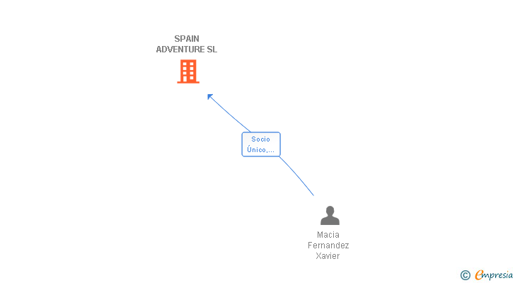 Vinculaciones societarias de SPAIN ADVENTURE SL