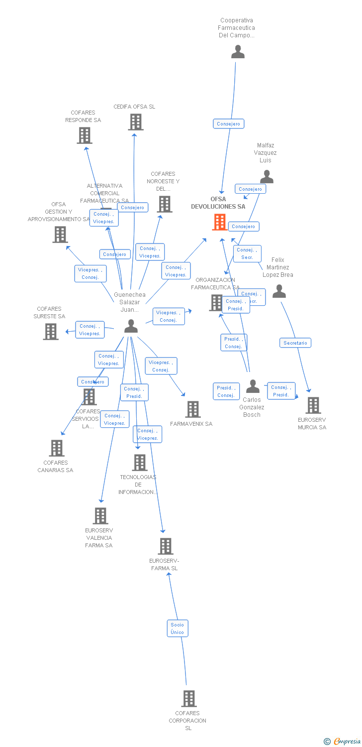 Vinculaciones societarias de OFSA DEVOLUCIONES SA