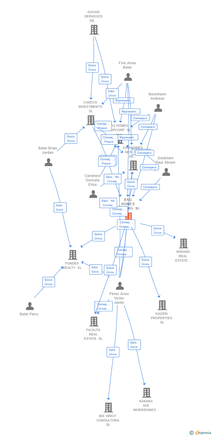 Vinculaciones societarias de ASG HOMES HOLDING SL