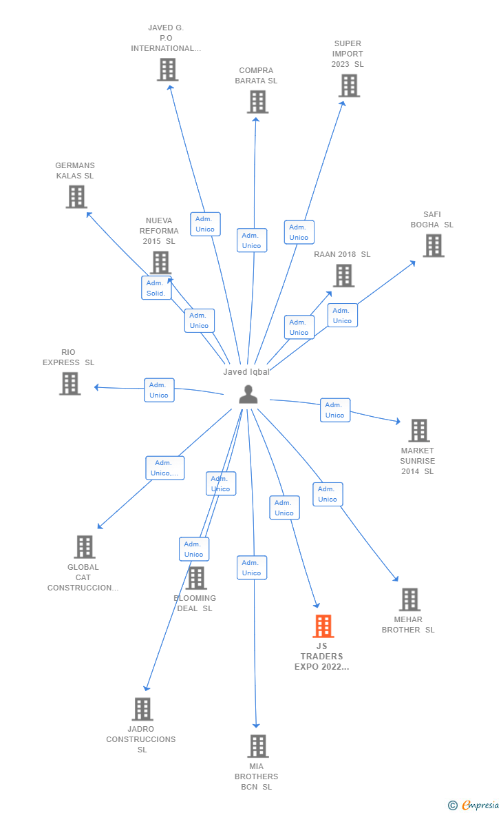 Vinculaciones societarias de JS TRADERS EXPO 2022 SL