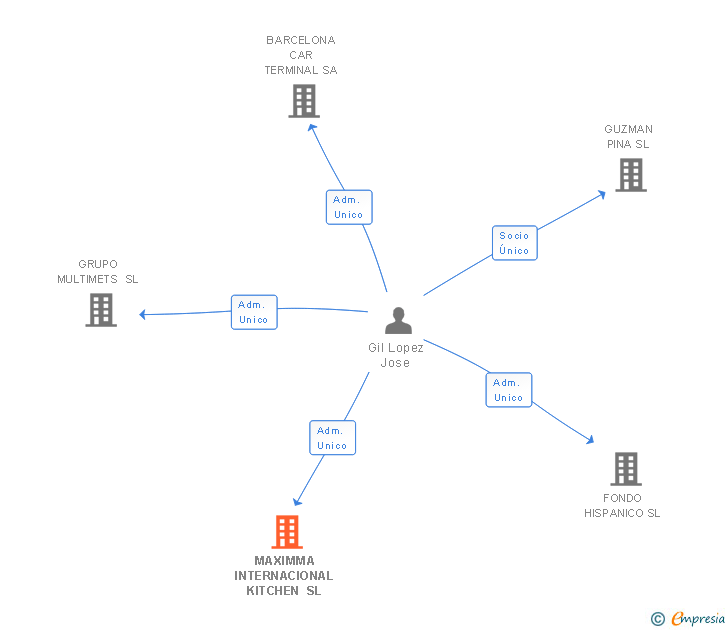 Vinculaciones societarias de MAXIMMA INTERNACIONAL KITCHEN SL