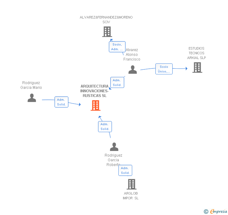 Vinculaciones societarias de ARQUITECTURA INNOVACIONES-RUSTICAS SL