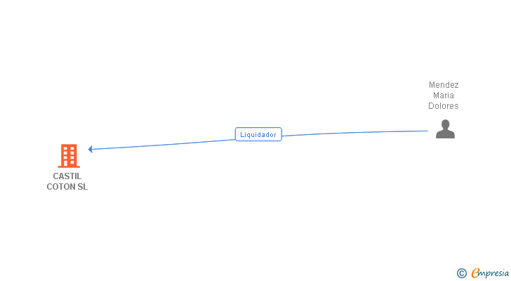 Vinculaciones societarias de CASTIL COTON SL