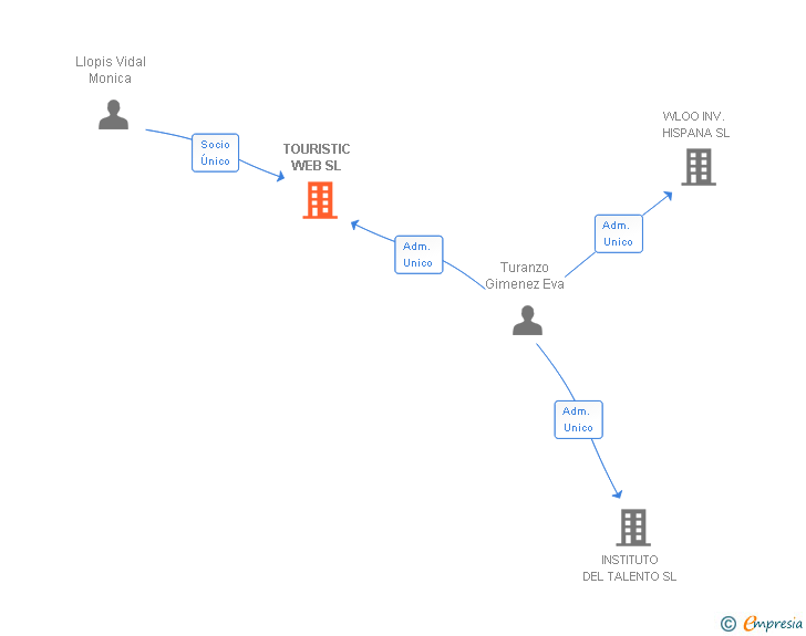 Vinculaciones societarias de GESTION Y DESARROLLO DE PROYECTOS DE OCIO 2010 SL