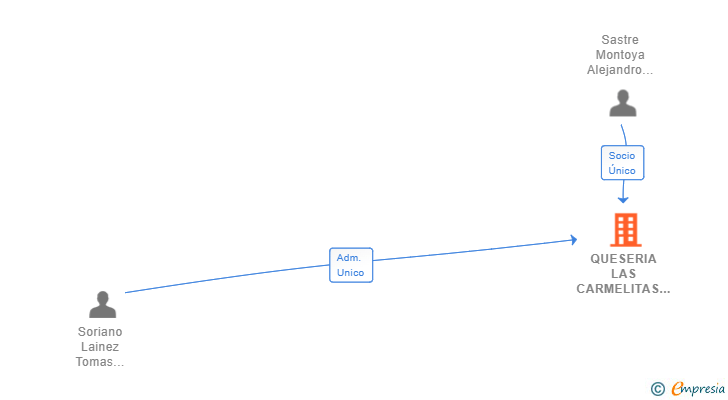Vinculaciones societarias de QUESERIA LAS CARMELITAS SL