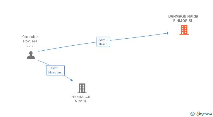 Vinculaciones societarias de BANMAQUINARIA E HIJOS SL