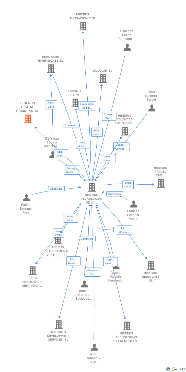 Vinculaciones societarias de HIBERUS DIGITAL BUSINESS SL (EXTINGUIDA)