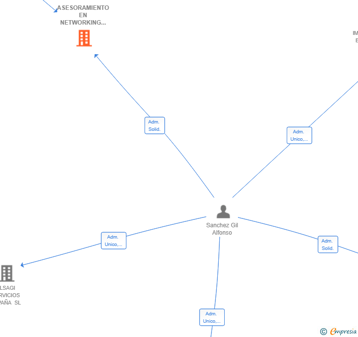 Vinculaciones societarias de ASESORAMIENTO EN NETWORKING DE SERVICIOS AUXILIARES SL