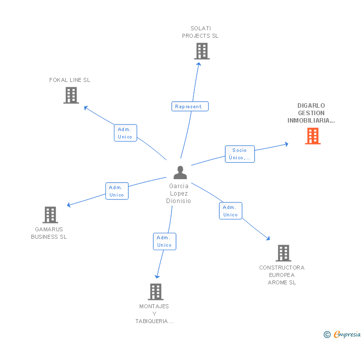 Vinculaciones societarias de DIGARLO GESTION INMOBILIARIA SL