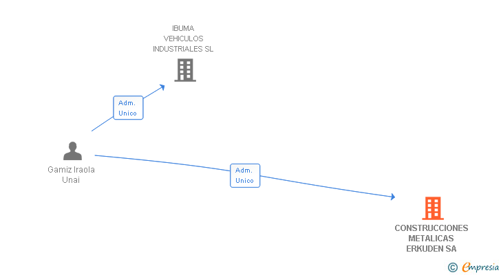 Vinculaciones societarias de CONSTRUCCIONES METALICAS ERKUDEN SA