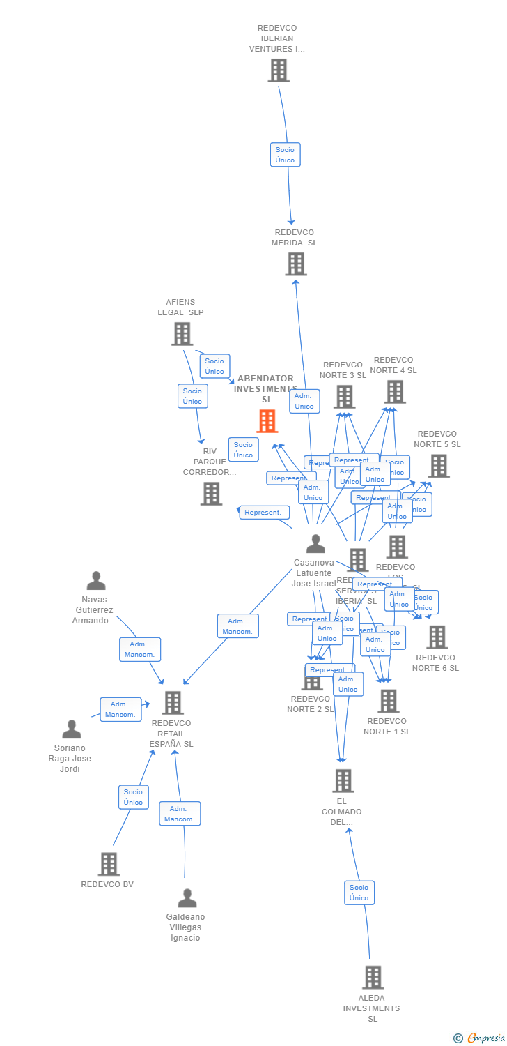 Vinculaciones societarias de ABENDATOR INVESTMENTS SL