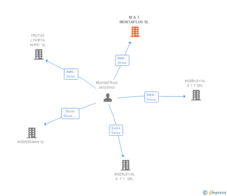 Vinculaciones societarias de M & T MONTAPLUS SL