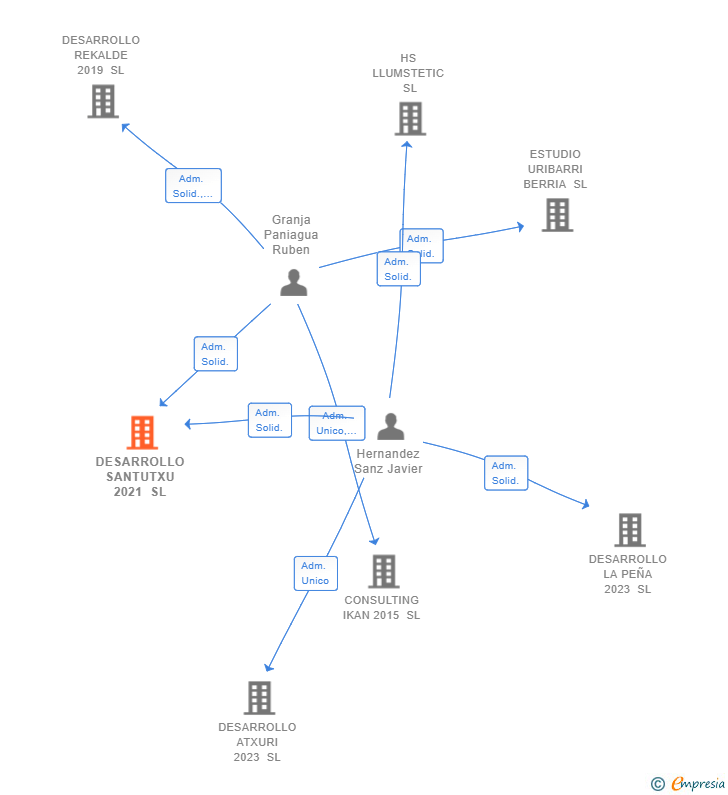 Vinculaciones societarias de DESARROLLO SANTUTXU 2021 SL