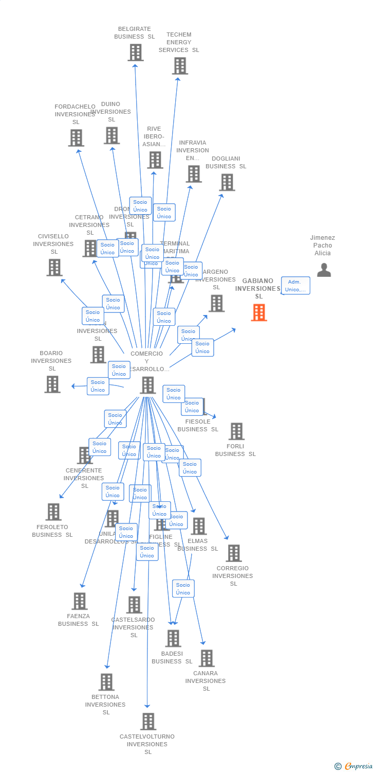 Vinculaciones societarias de GABIANO INVERSIONES SL