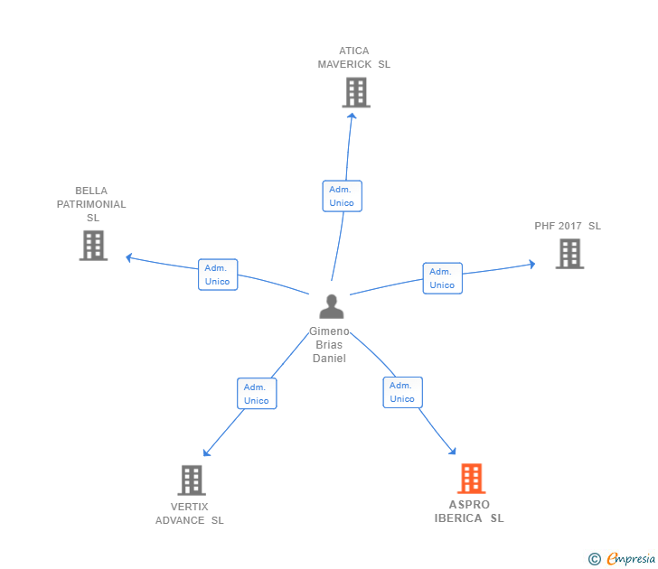 Vinculaciones societarias de ASPRO IBERICA SL