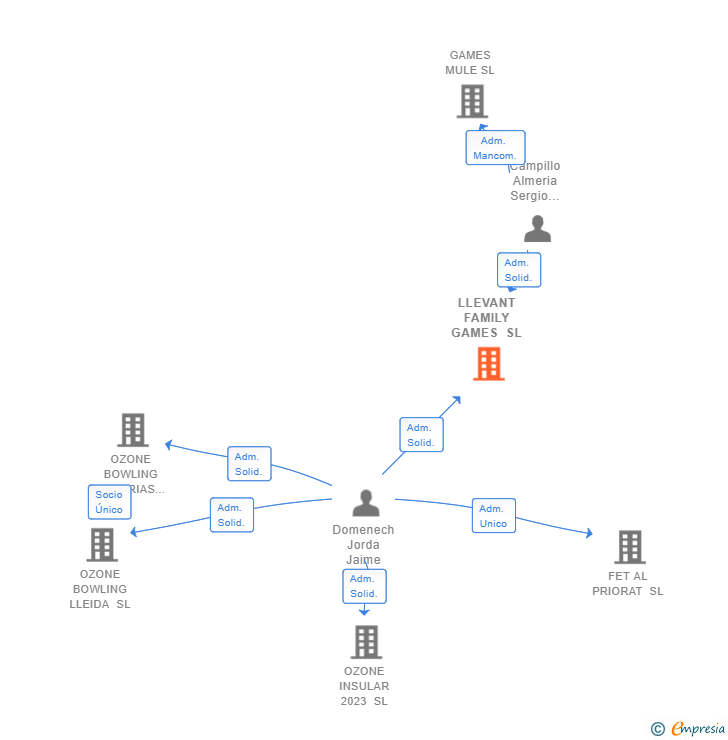 Vinculaciones societarias de LLEVANT FAMILY GAMES SL