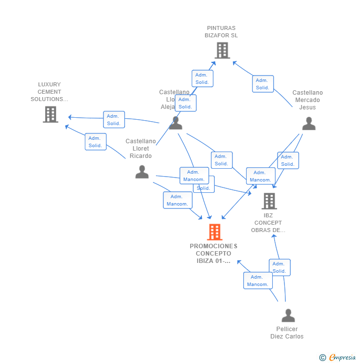 Vinculaciones societarias de PROMOCIONES CONCEPTO IBIZA 01-12-2017. SL