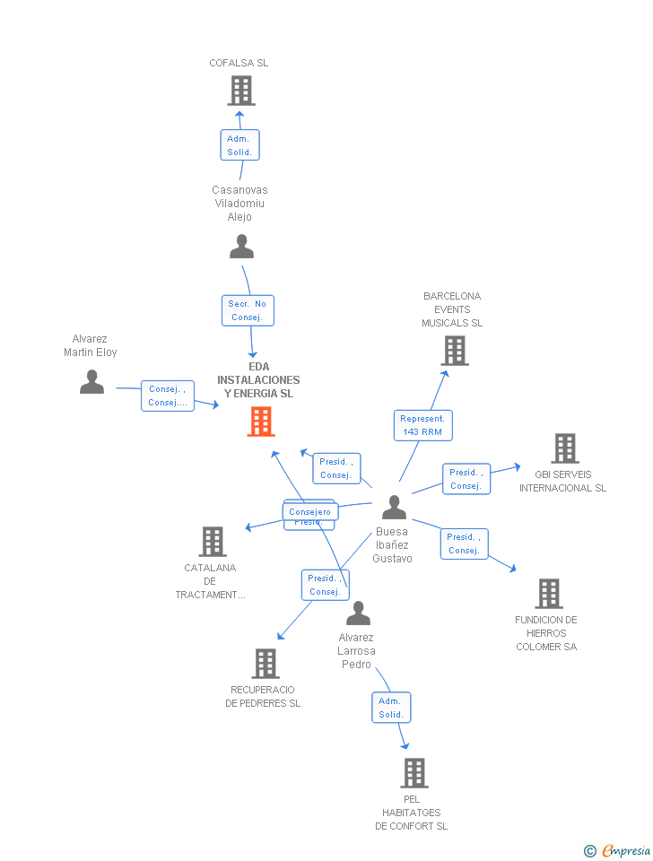 Vinculaciones societarias de EDA INSTALACIONES Y ENERGIA SL