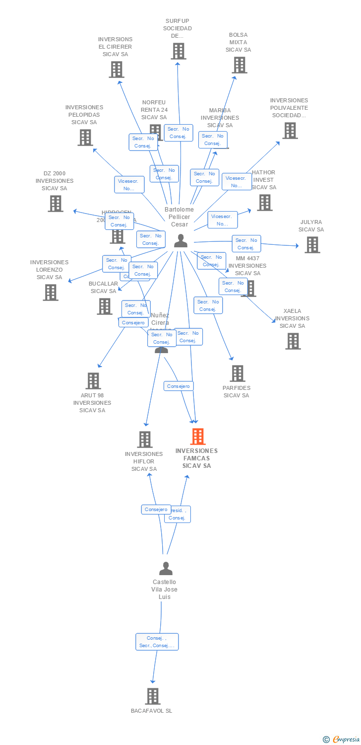 Vinculaciones societarias de INVERSIONES FAMCAS SL