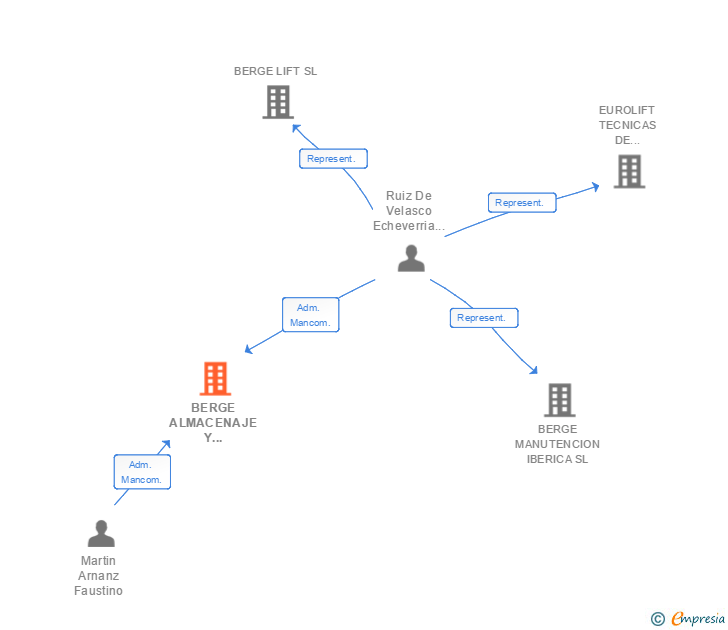Vinculaciones societarias de BERGE ALMACENAJE Y ELEVACION SL