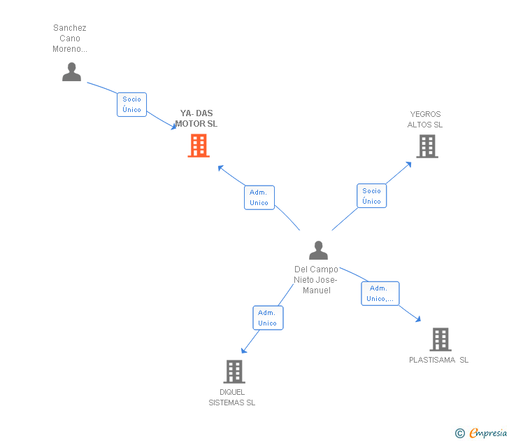 Vinculaciones societarias de YA-DAS MOTOR SL