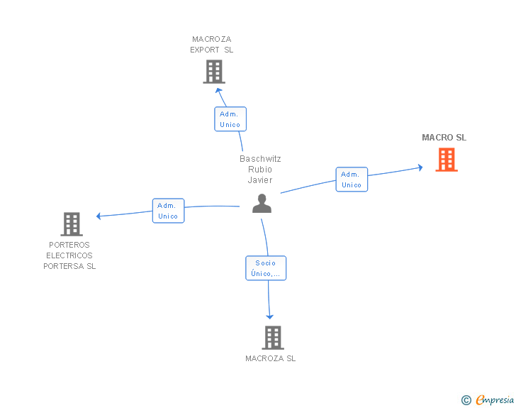 Vinculaciones societarias de MACRO SL