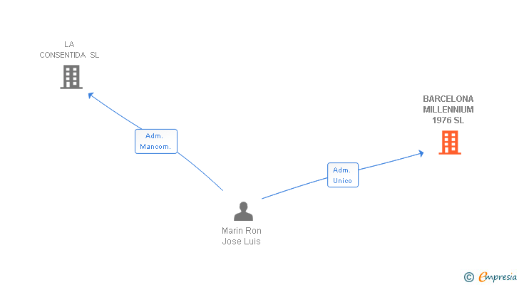 Vinculaciones societarias de BARCELONA MILLENNIUM 1976 SL