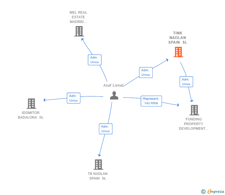 Vinculaciones societarias de TINK NADLAN SPAIN SL