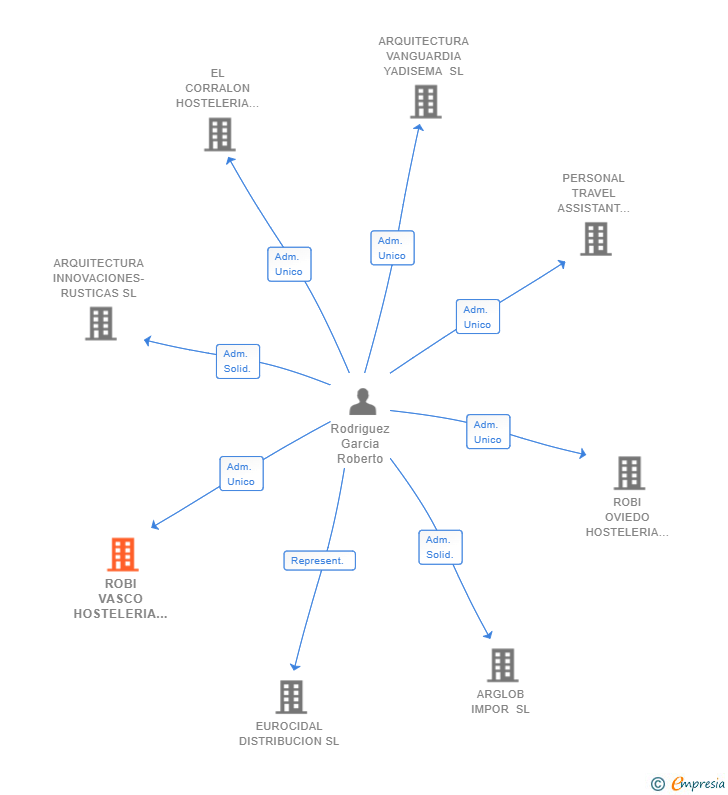 Vinculaciones societarias de ROBI VASCO HOSTELERIA SL