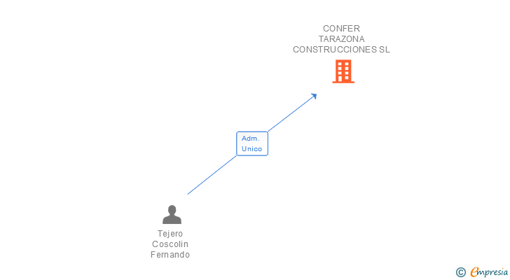 Vinculaciones societarias de CONFER TARAZONA CONSTRUCCIONES SL