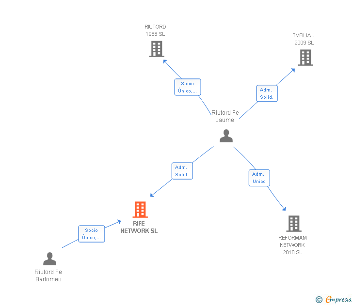 Vinculaciones societarias de RIFE NETWORK SL