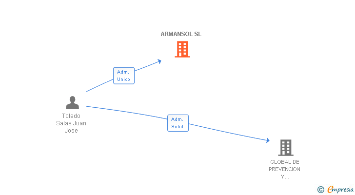 Vinculaciones societarias de ARMANSOL SL