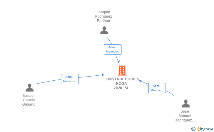 Vinculaciones societarias de CONSTRUCCIONES ROGA 2020 SL