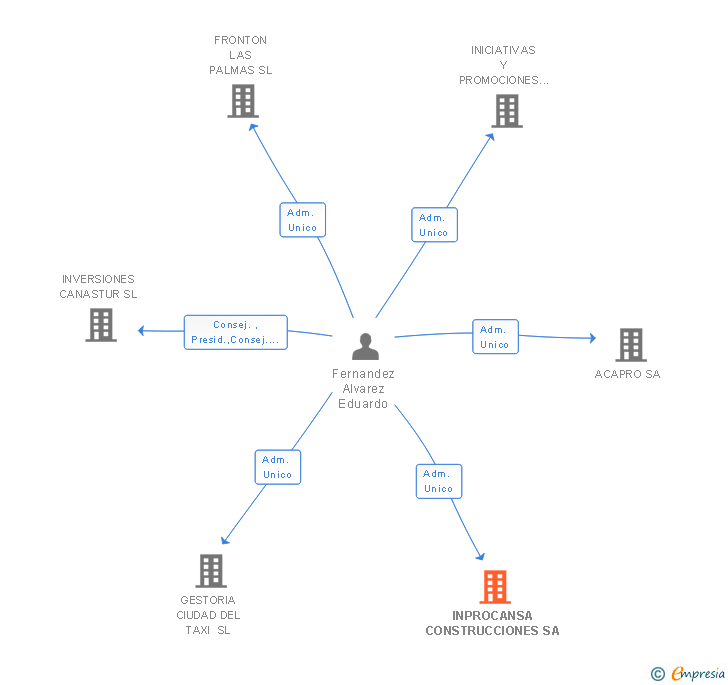 Vinculaciones societarias de INPROCANSA CONSTRUCCIONES SA