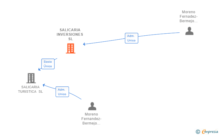 Vinculaciones societarias de SALICARIA INVERSIONES SL