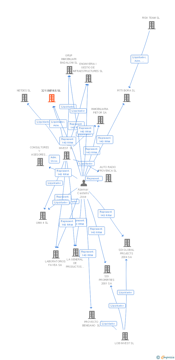 Vinculaciones societarias de 321 IMPAS SL