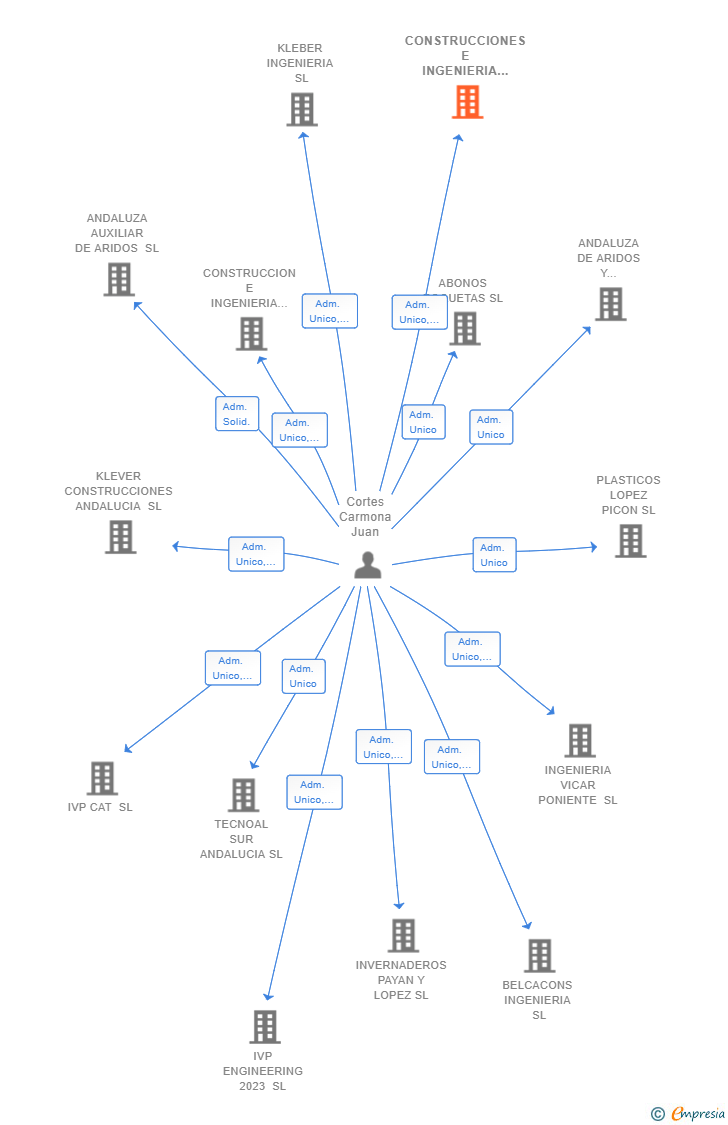 Vinculaciones societarias de CONSTRUCCIONES E INGENIERIA DE ANDALUCIA 2020 SL