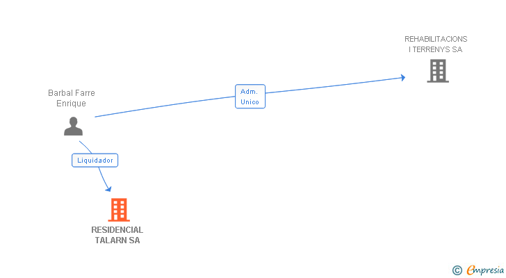 Vinculaciones societarias de RESIDENCIAL TALARN SA