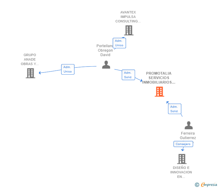 Vinculaciones societarias de PROMOTALIA SERVICIOS INMOBILIARIOS SL