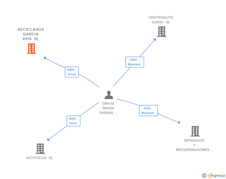 Vinculaciones societarias de RECICLADOS GARCIA 2018 SL