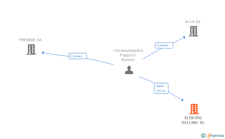 Vinculaciones societarias de ELEKTRO SELLBAI SL
