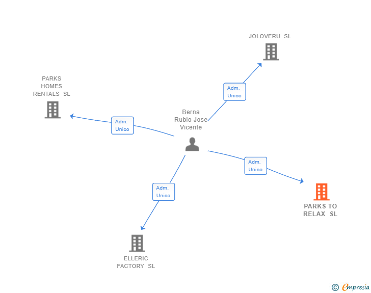Vinculaciones societarias de PARKS TO RELAX SL