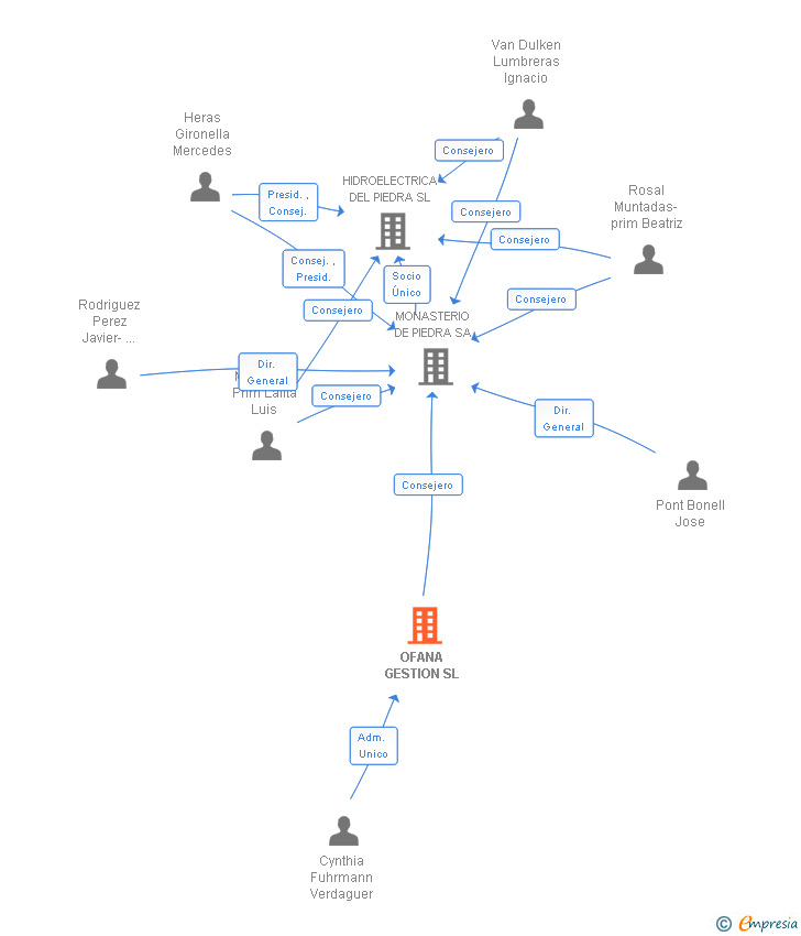 Vinculaciones societarias de OFANA GESTION SL