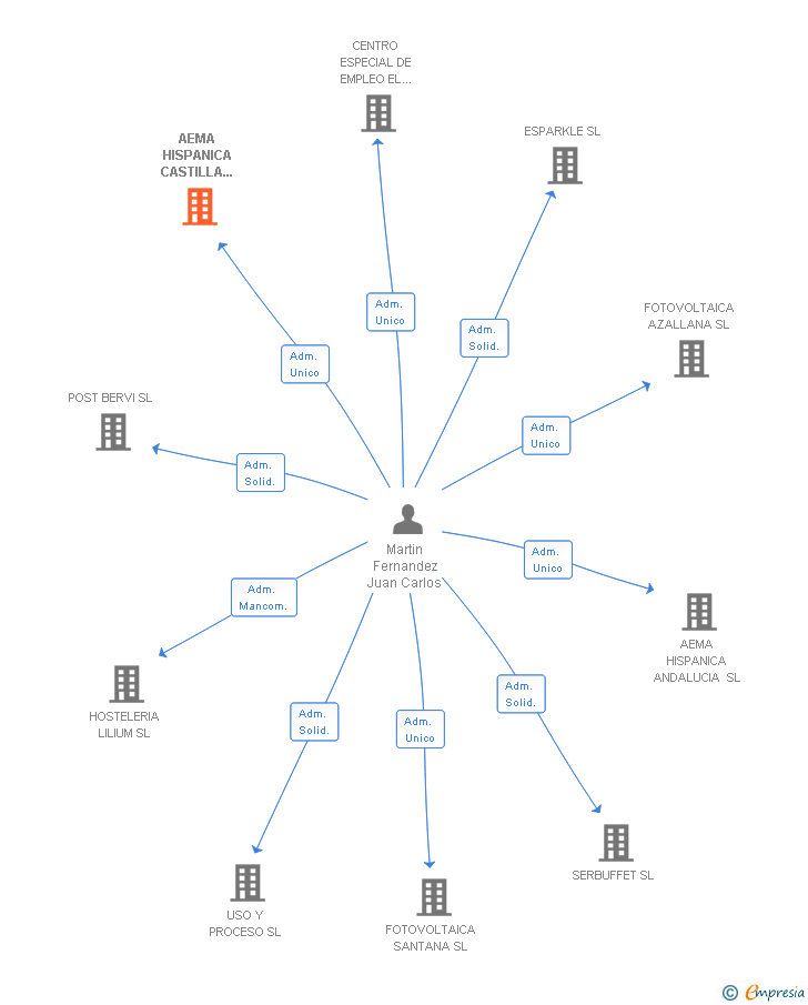 Vinculaciones societarias de AEMA HISPANICA SEGURIDAD SL