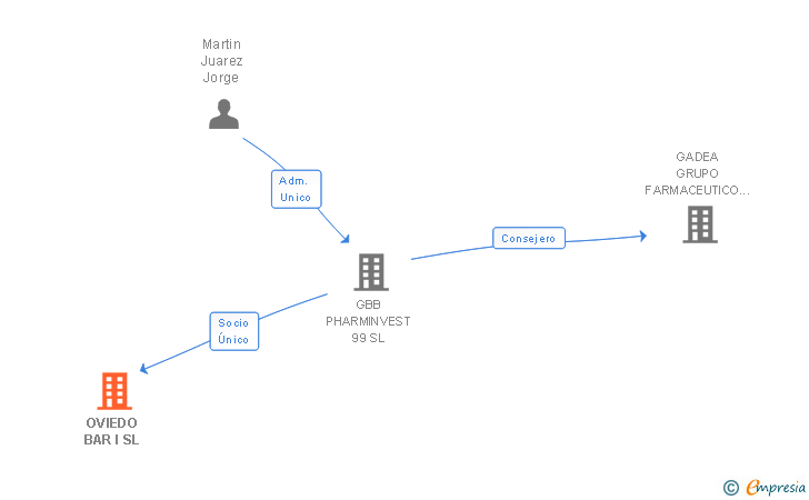 Vinculaciones societarias de OVIEDO BAR I SL